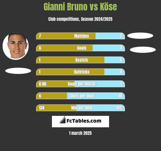 Gianni Bruno vs Köse h2h player stats