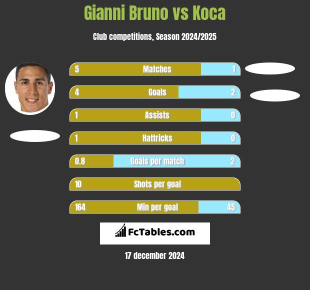 Gianni Bruno vs Koca h2h player stats