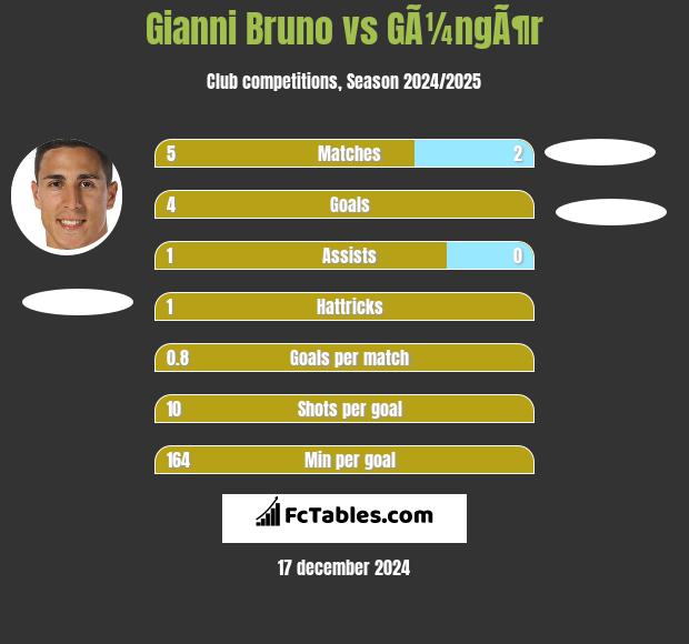 Gianni Bruno vs GÃ¼ngÃ¶r h2h player stats