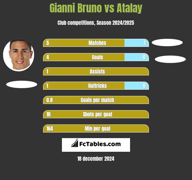 Gianni Bruno vs Atalay h2h player stats