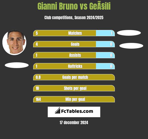 Gianni Bruno vs GeÃ§ili h2h player stats