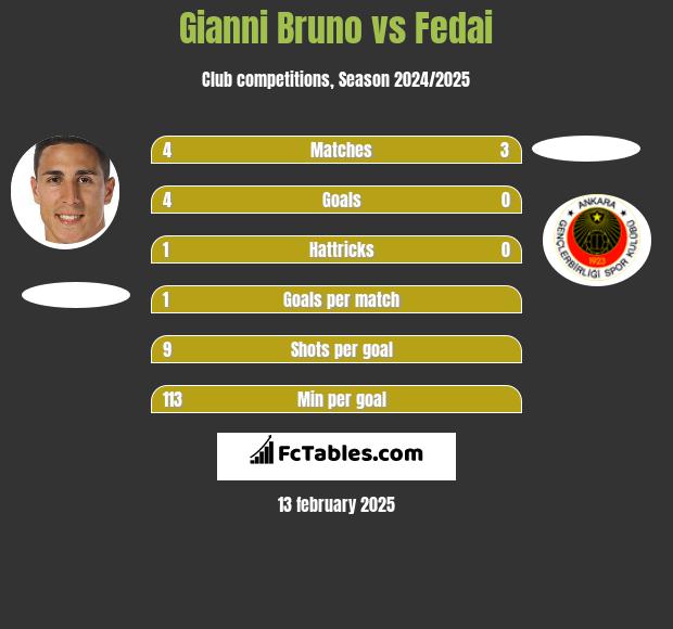 Gianni Bruno vs Fedai h2h player stats