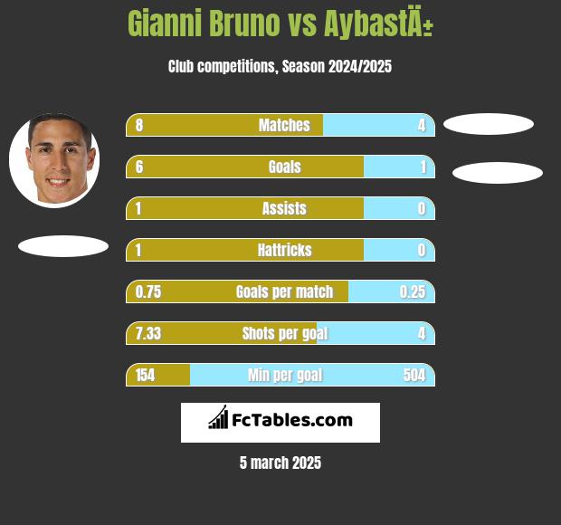 Gianni Bruno vs AybastÄ± h2h player stats