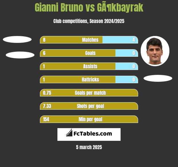 Gianni Bruno vs GÃ¶kbayrak h2h player stats