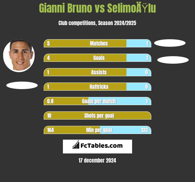 Gianni Bruno vs SelimoÄŸlu h2h player stats