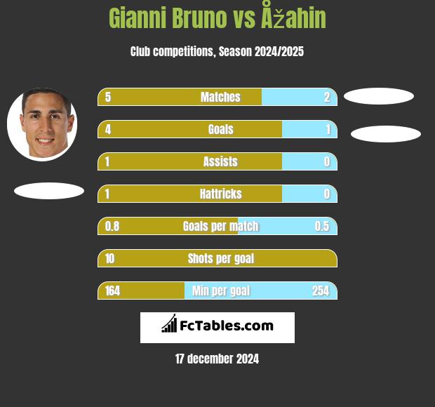 Gianni Bruno vs Åžahin h2h player stats