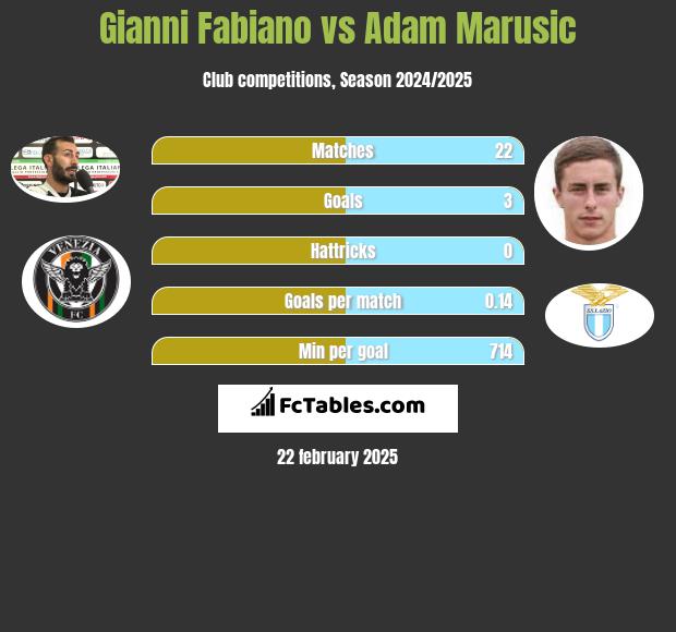 Gianni Fabiano vs Adam Marusic h2h player stats