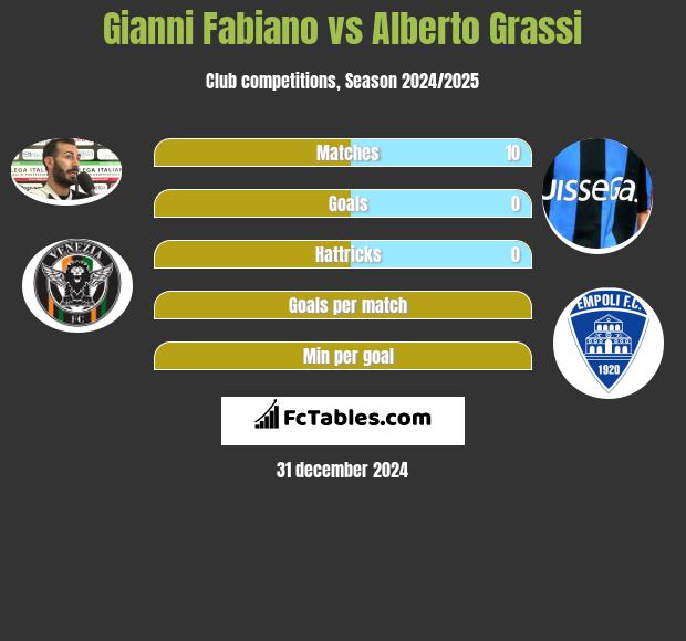 Gianni Fabiano vs Alberto Grassi h2h player stats