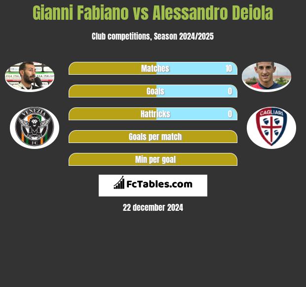 Gianni Fabiano vs Alessandro Deiola h2h player stats