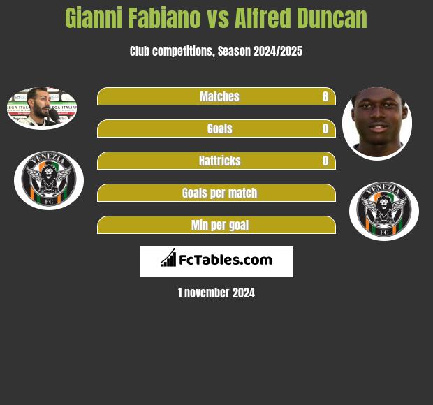 Gianni Fabiano vs Alfred Duncan h2h player stats