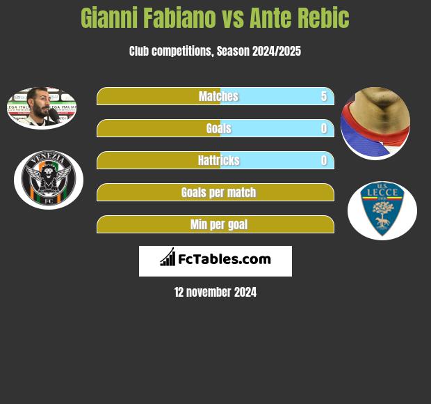 Gianni Fabiano vs Ante Rebic h2h player stats