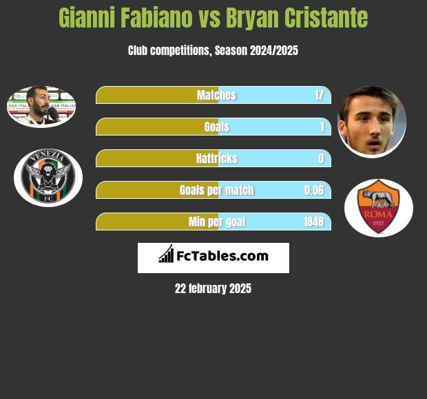 Gianni Fabiano vs Bryan Cristante h2h player stats