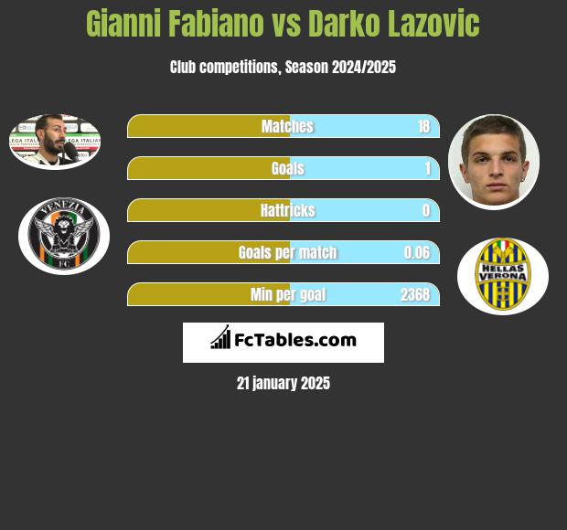 Gianni Fabiano vs Darko Lazovic h2h player stats