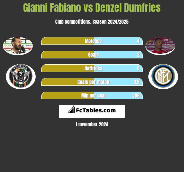 Gianni Fabiano vs Denzel Dumfries h2h player stats