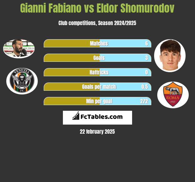 Gianni Fabiano vs Eldor Shomurodov h2h player stats