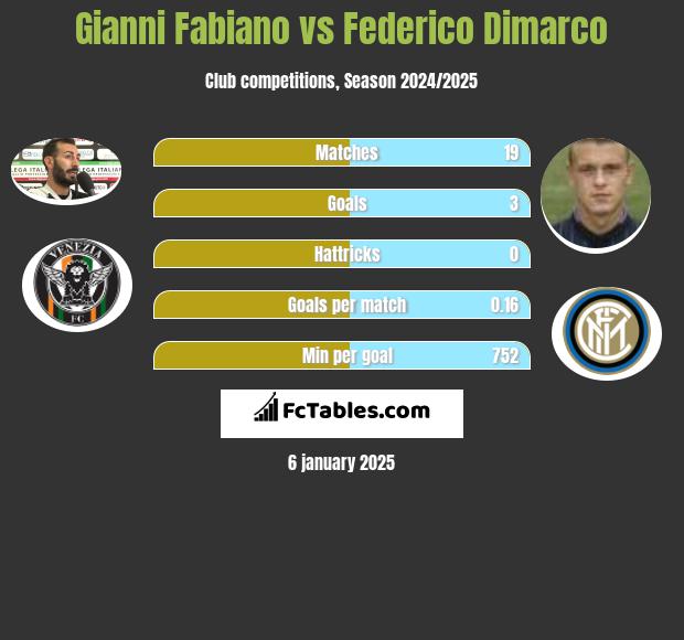 Gianni Fabiano vs Federico Dimarco h2h player stats