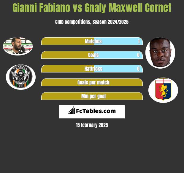 Gianni Fabiano vs Gnaly Cornet h2h player stats