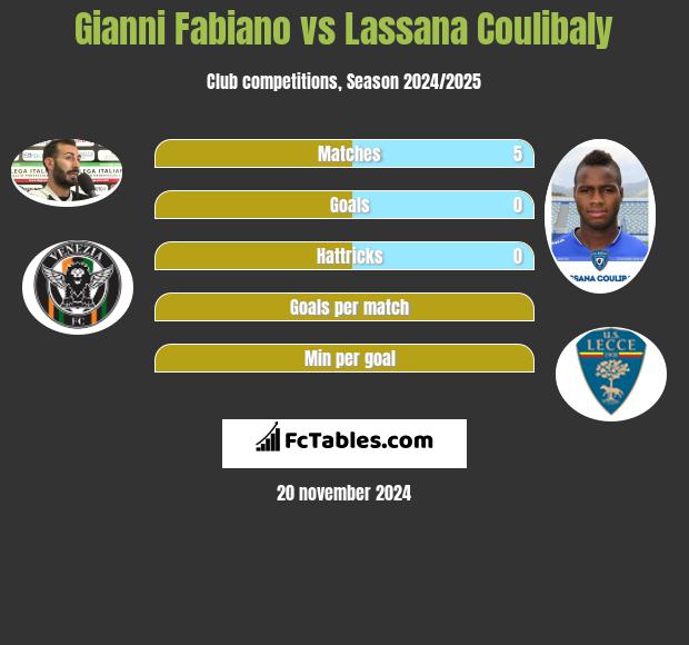 Gianni Fabiano vs Lassana Coulibaly h2h player stats