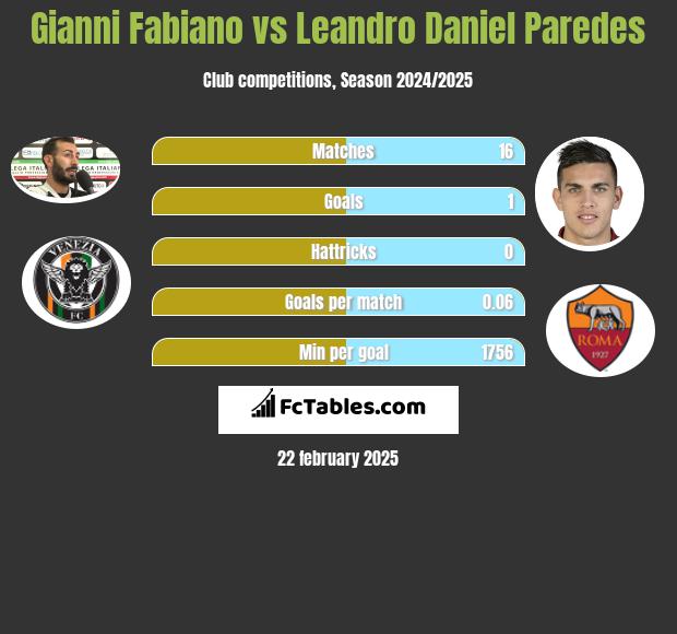 Gianni Fabiano vs Leandro Daniel Paredes h2h player stats