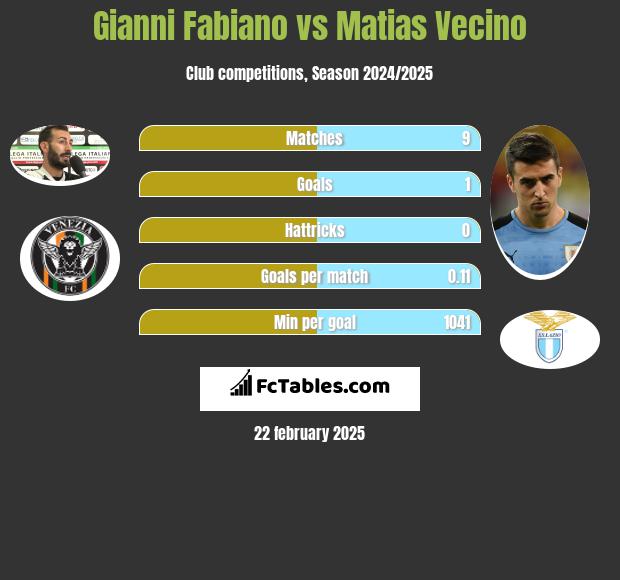 Gianni Fabiano vs Matias Vecino h2h player stats