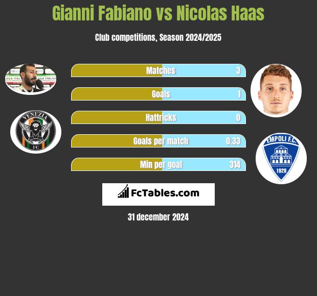 Gianni Fabiano vs Nicolas Haas h2h player stats