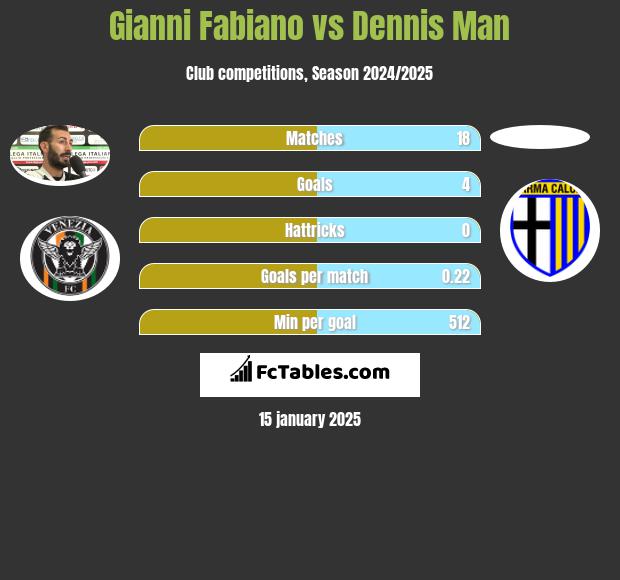 Gianni Fabiano vs Dennis Man h2h player stats