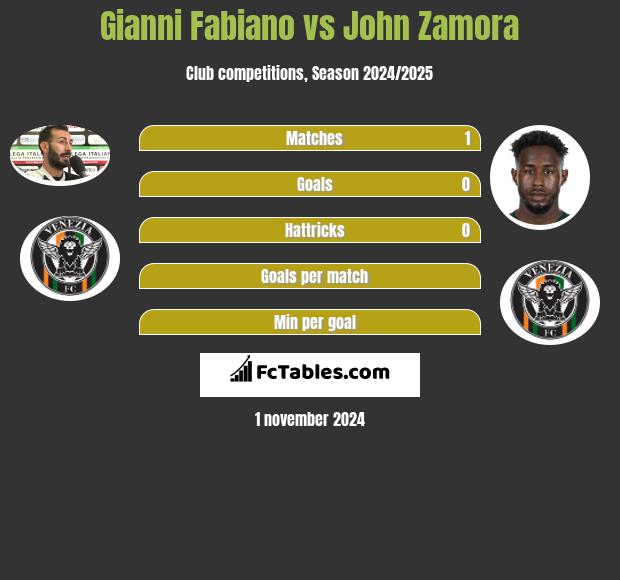 Gianni Fabiano vs John Zamora h2h player stats