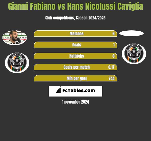 Gianni Fabiano vs Hans Nicolussi Caviglia h2h player stats