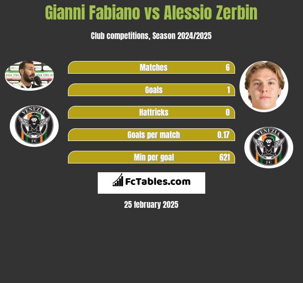 Gianni Fabiano vs Alessio Zerbin h2h player stats