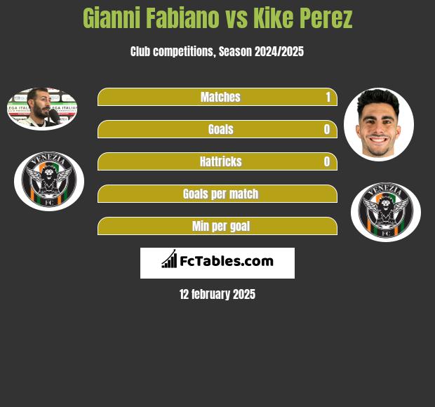 Gianni Fabiano vs Kike Perez h2h player stats