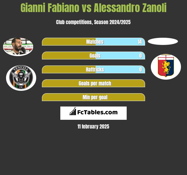 Gianni Fabiano vs Alessandro Zanoli h2h player stats