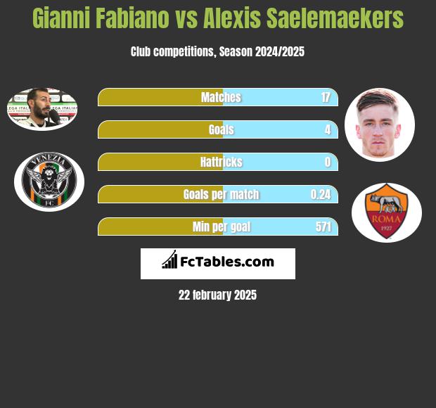 Gianni Fabiano vs Alexis Saelemaekers h2h player stats