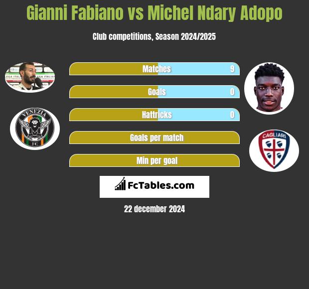 Gianni Fabiano vs Michel Ndary Adopo h2h player stats