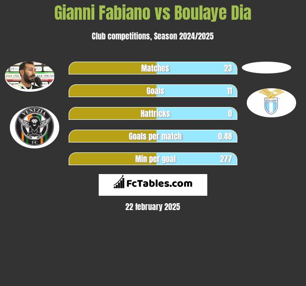 Gianni Fabiano vs Boulaye Dia h2h player stats