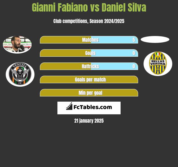 Gianni Fabiano vs Daniel Silva h2h player stats