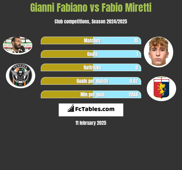 Gianni Fabiano vs Fabio Miretti h2h player stats