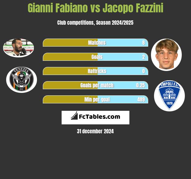 Gianni Fabiano vs Jacopo Fazzini h2h player stats