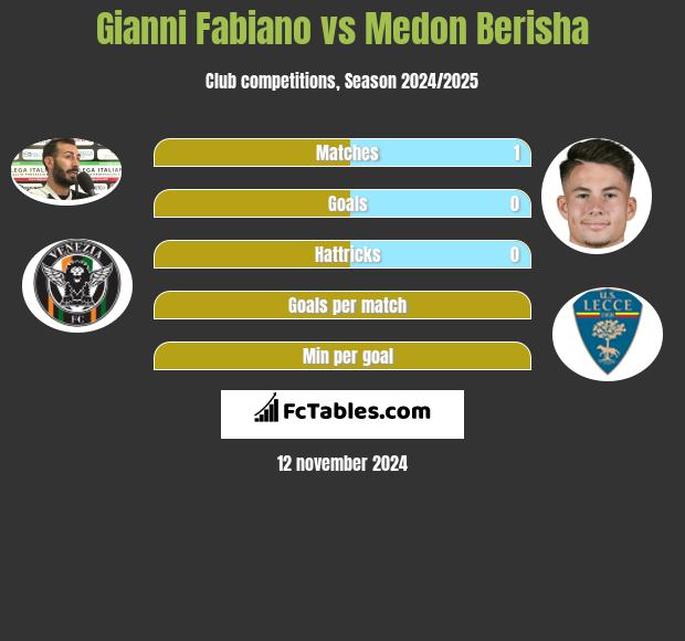 Gianni Fabiano vs Medon Berisha h2h player stats