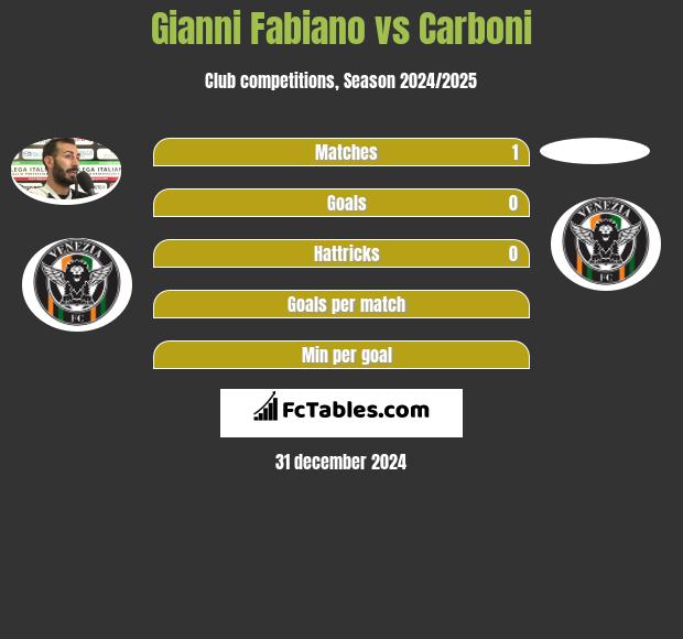 Gianni Fabiano vs Carboni h2h player stats