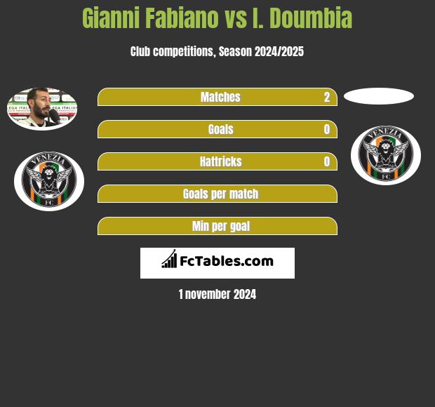 Gianni Fabiano vs I. Doumbia h2h player stats