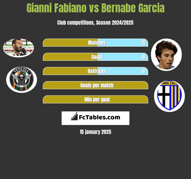 Gianni Fabiano vs Bernabe Garcia h2h player stats