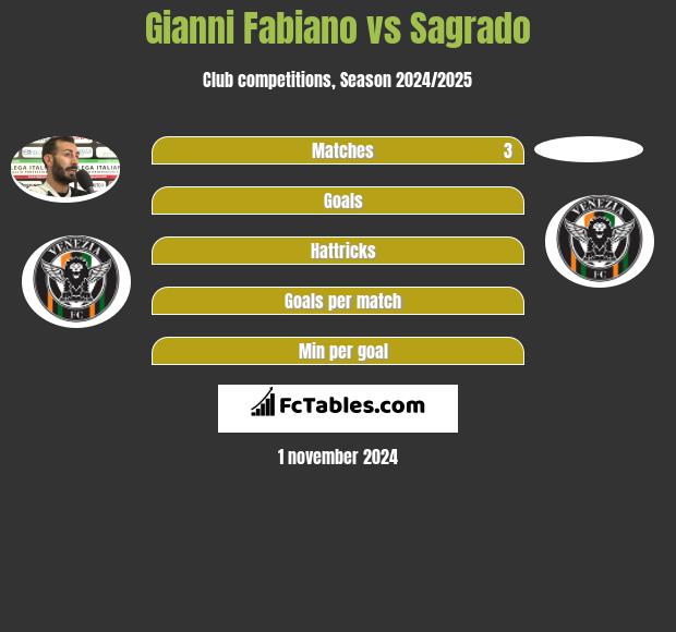 Gianni Fabiano vs Sagrado h2h player stats