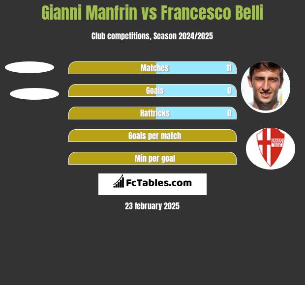 Gianni Manfrin vs Francesco Belli h2h player stats