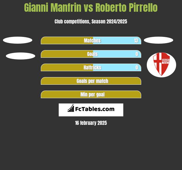 Gianni Manfrin vs Roberto Pirrello h2h player stats