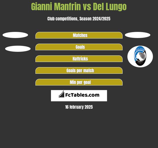 Gianni Manfrin vs Del Lungo h2h player stats