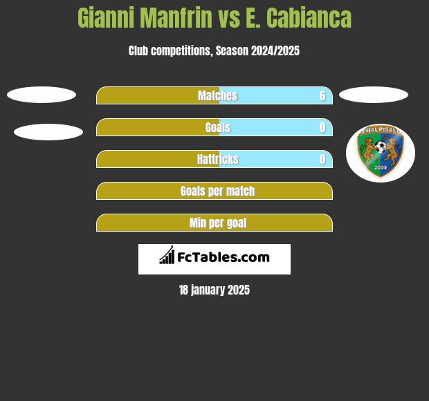 Gianni Manfrin vs E. Cabianca h2h player stats