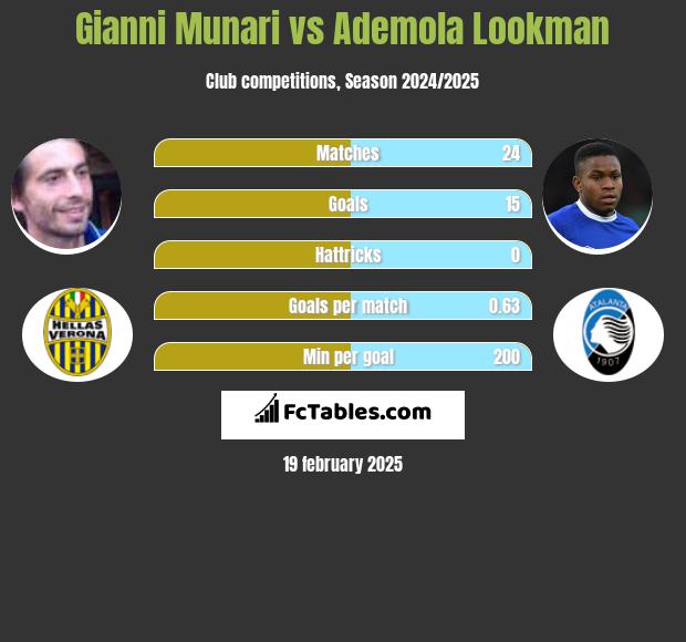 Gianni Munari vs Ademola Lookman h2h player stats