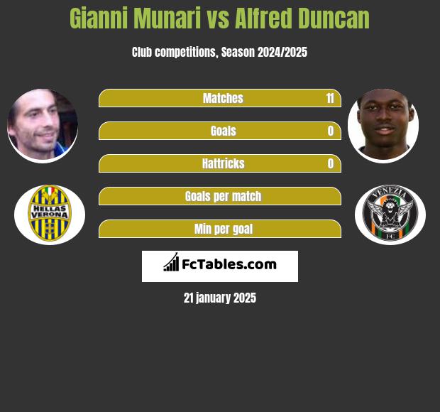 Gianni Munari vs Alfred Duncan h2h player stats