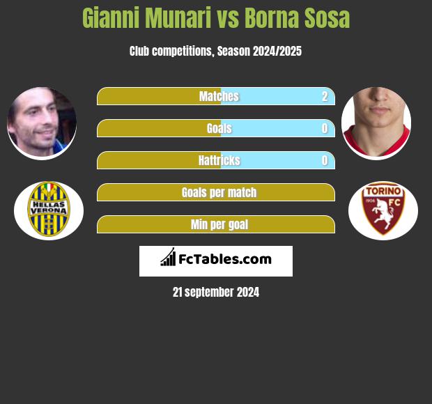 Gianni Munari vs Borna Sosa h2h player stats