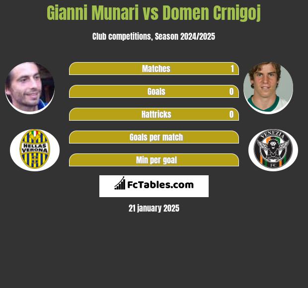 Gianni Munari vs Domen Crnigoj h2h player stats